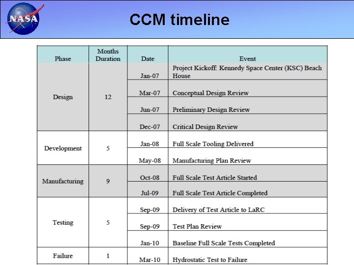 CCM timeline 