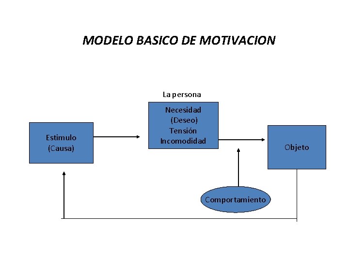 MODELO BASICO DE MOTIVACION La persona Estimulo (Causa) Necesidad (Deseo) Tensión Incomodidad Comportamiento Objeto
