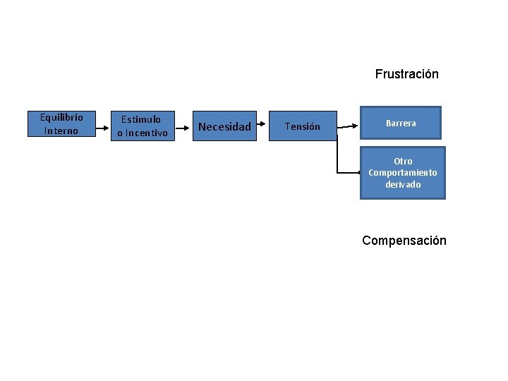 Frustración Equilibrio Interno Estimulo o Incentivo Necesidad Tensión Barrera Otro Comportamiento derivado Compensación 