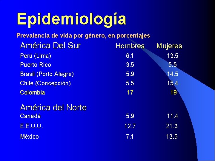 Epidemiología Prevalencia de vida por género, en porcentajes América Del Sur Hombres Mujeres Perú