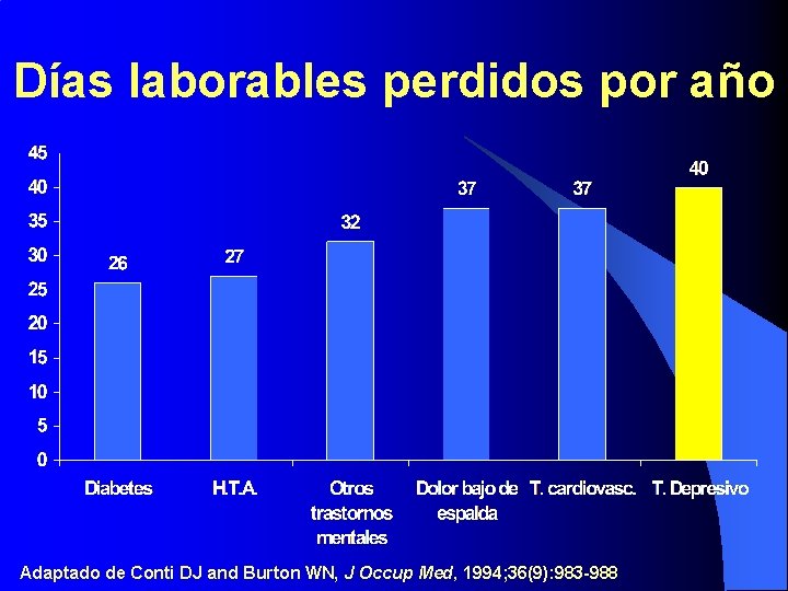 Días laborables perdidos por año Adaptado de Conti DJ and Burton WN, J Occup