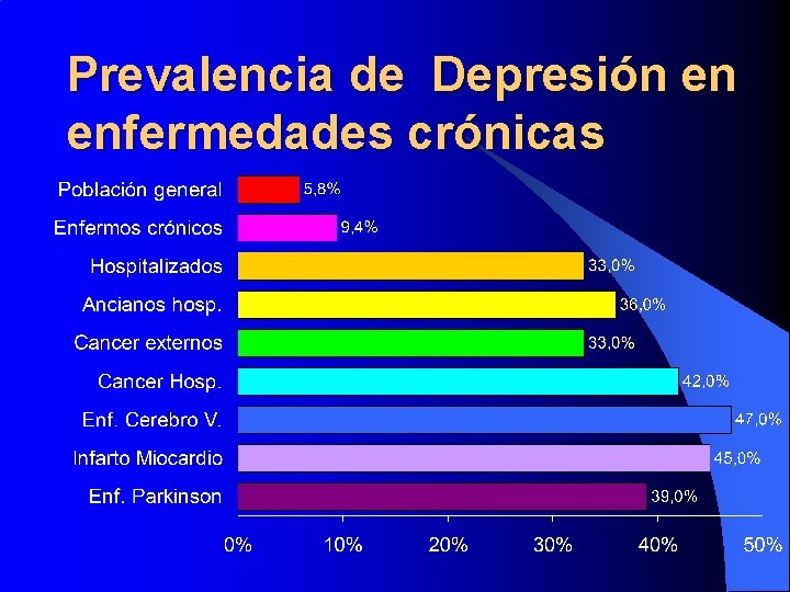 Prevalencia de Depresión en enfermedades crónicas 