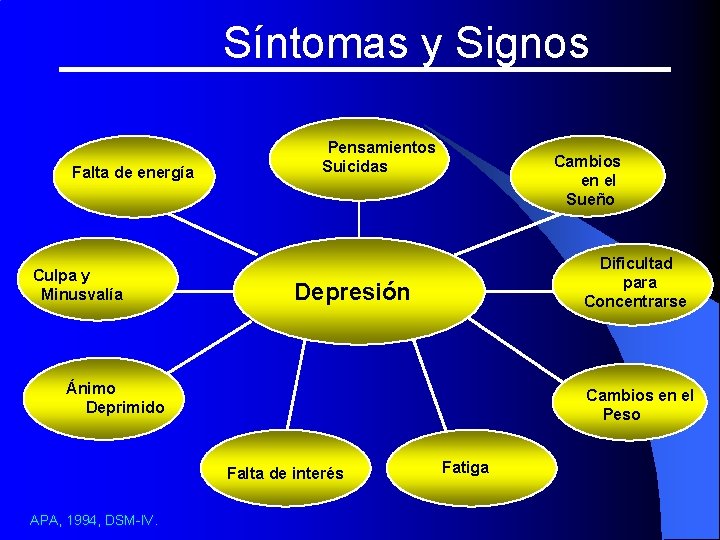 Síntomas y Signos Falta de energía Culpa y Minusvalía Pensamientos Suicidas Cambios en el