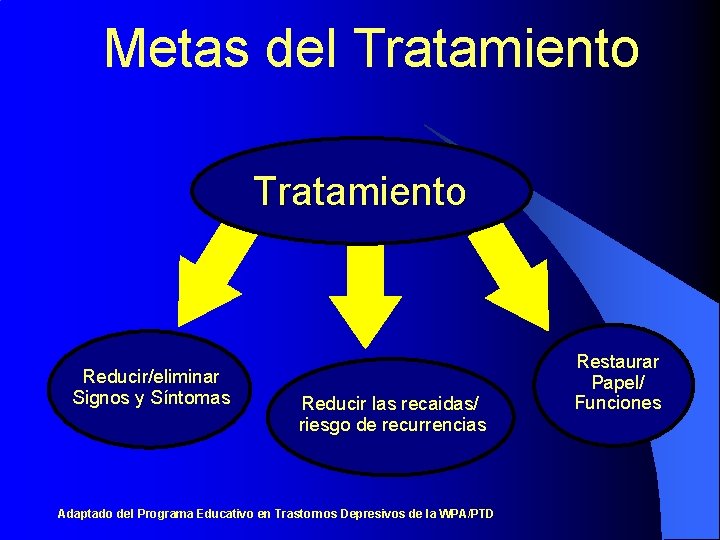 Metas del Tratamiento Reducir/eliminar Signos y Síntomas Reducir las recaidas/ riesgo de recurrencias Adaptado