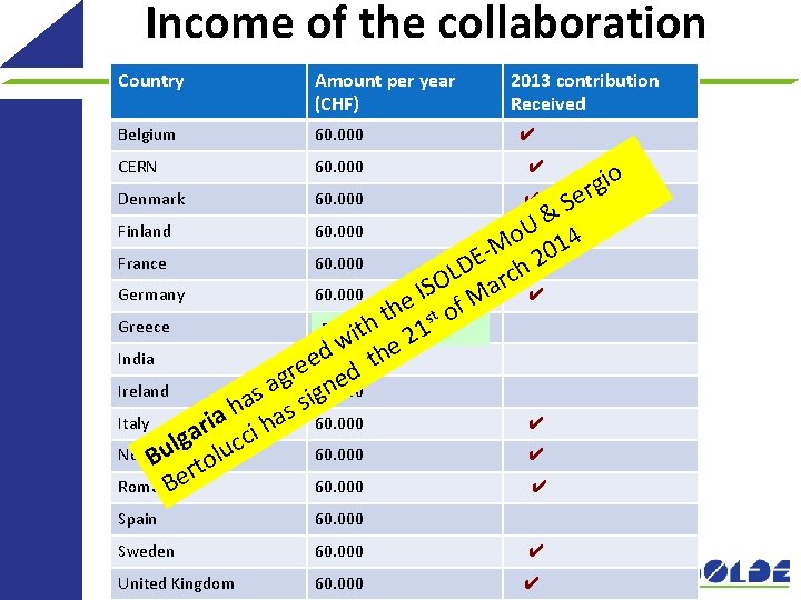 Income of the collaboration Country Amount per year (CHF) 2013 contribution Received Belgium 60.