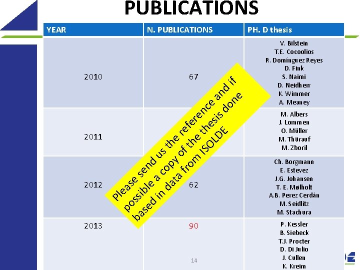 PUBLICATIONS YEAR N. PUBLICATIONS 2011 49 62 Pl 2012 67 po eas ba ssi