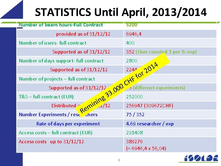 STATISTICS Until April, 2013/2014 Number of beam hours-Full Contract 5200 provided as of 31/12/12