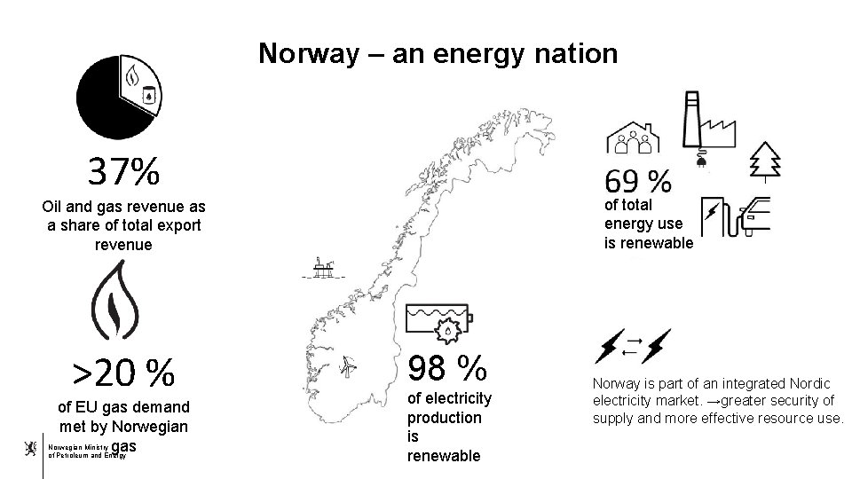 Norway – an energy nation 37% of total energy use is renewable Oil and