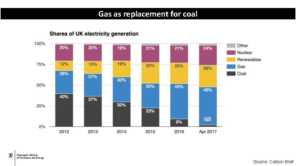 Gas as replacement for coal Norwegian Ministry of Petroleum and Energy Source: Carbon Brief