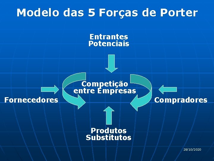 Modelo das 5 Forças de Porter Entrantes Potenciais Competição entre Empresas Fornecedores Compradores Produtos