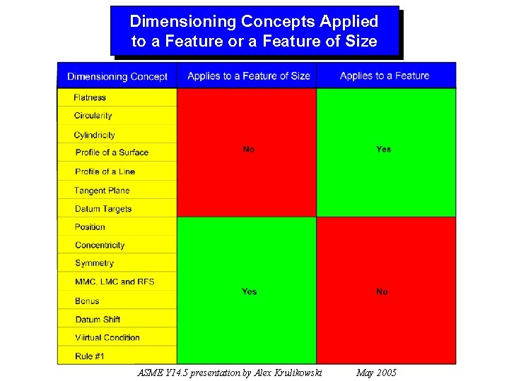 Dimensioning Concepts Applied to a Feature or a Feature of Size ASME Y 14.
