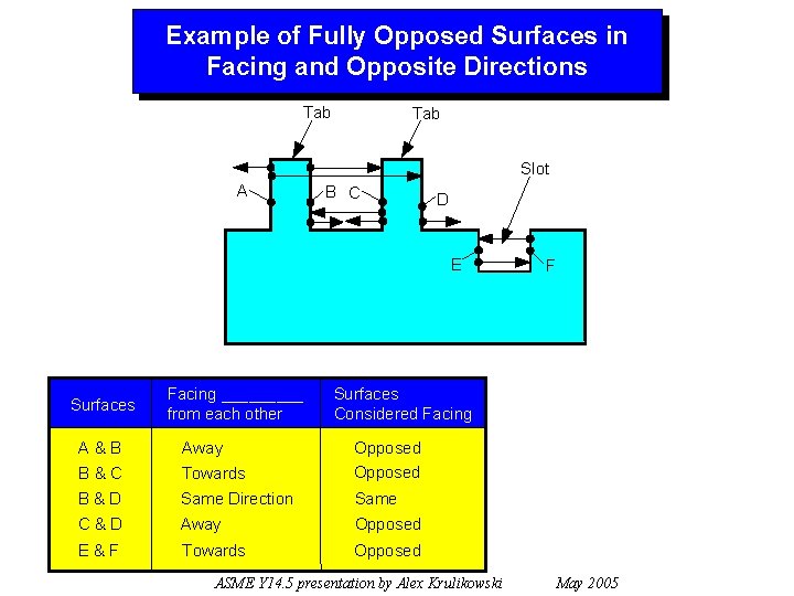 Example of Fully Opposed Surfaces in Facing and Opposite Directions Tab Slot A B