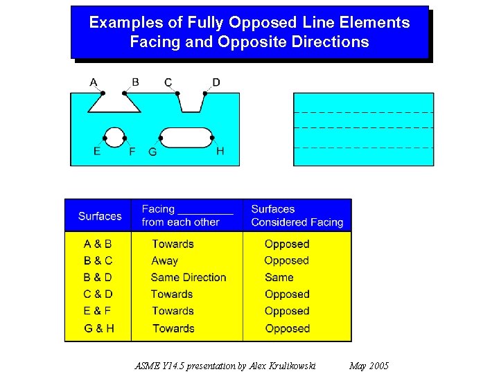 Examples of Fully Opposed Line Elements Facing and Opposite Directions ASME Y 14. 5