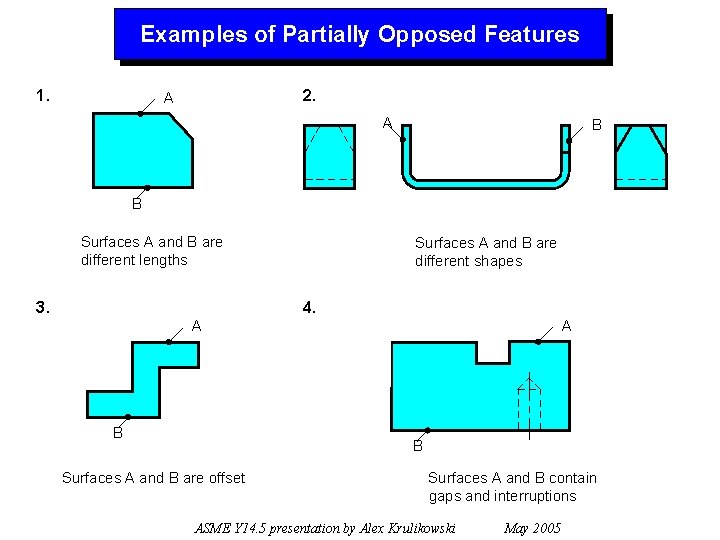 Examples of Partially Opposed Features 1. 2. A A B B Surfaces A and