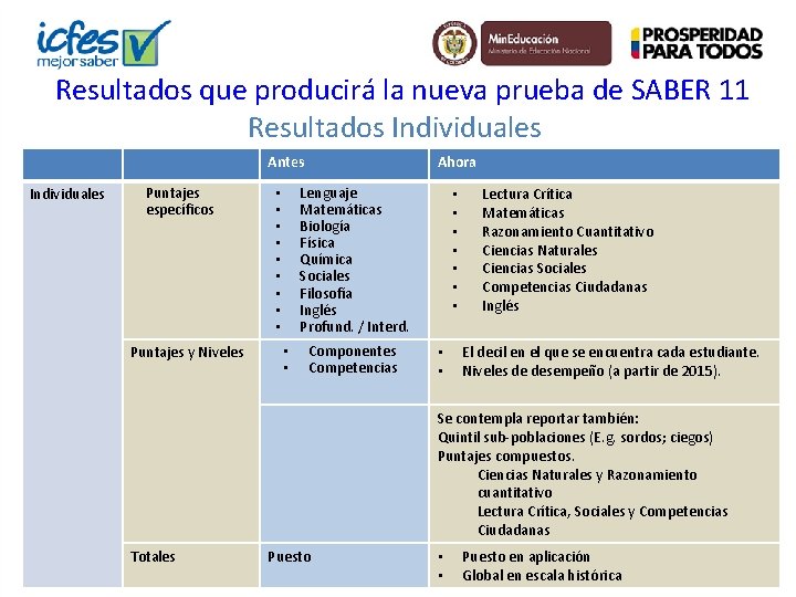 Resultados que producirá la nueva prueba de SABER 11 Resultados Individuales Antes Individuales Puntajes