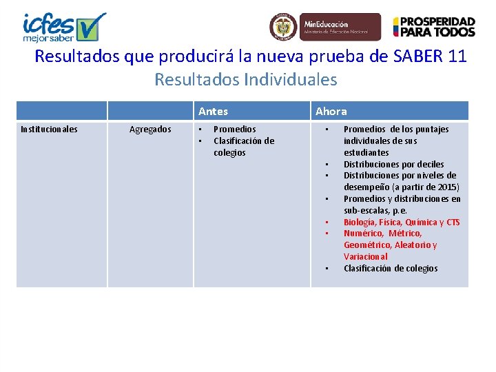 Resultados que producirá la nueva prueba de SABER 11 Resultados Individuales Antes Institucionales Agregados