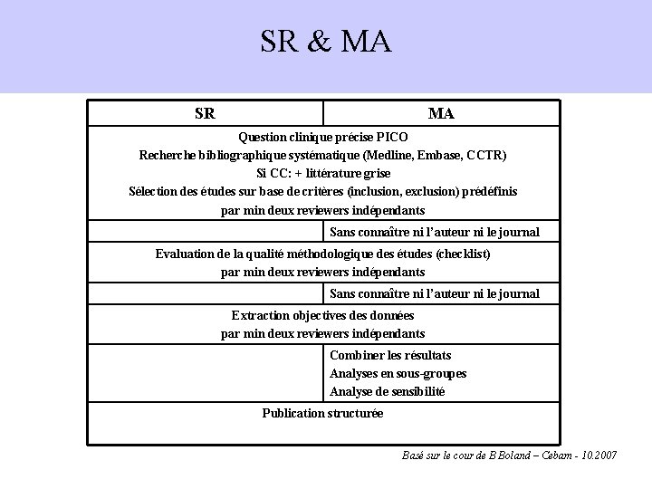 SR & MA SR MA Question clinique précise PICO Recherche bibliographique systématique (Medline, Embase,