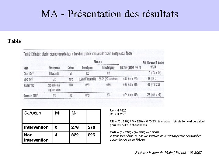 MA - Présentation des résultats Table Scholten M+ M- Intervention 0 276 Non intervention