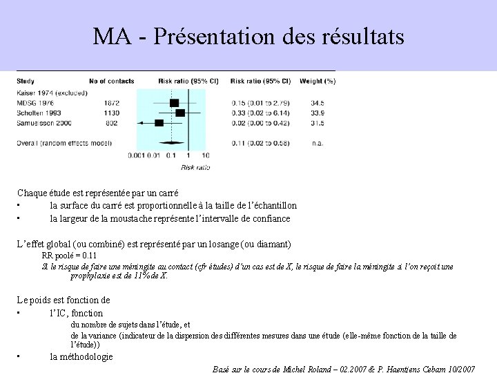 MA - Présentation des résultats Chaque étude est représentée par un carré • la