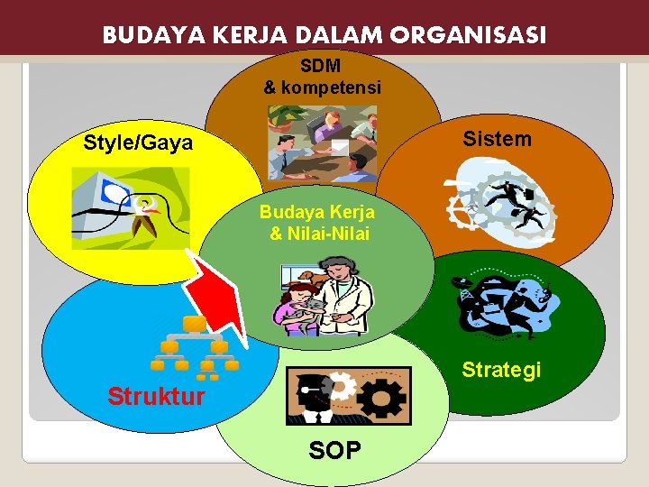 BUDAYA KERJA DALAM ORGANISASI SDM & kompetensi Sistem Style/Gaya Budaya Kerja & Nilai-Nilai Strategi