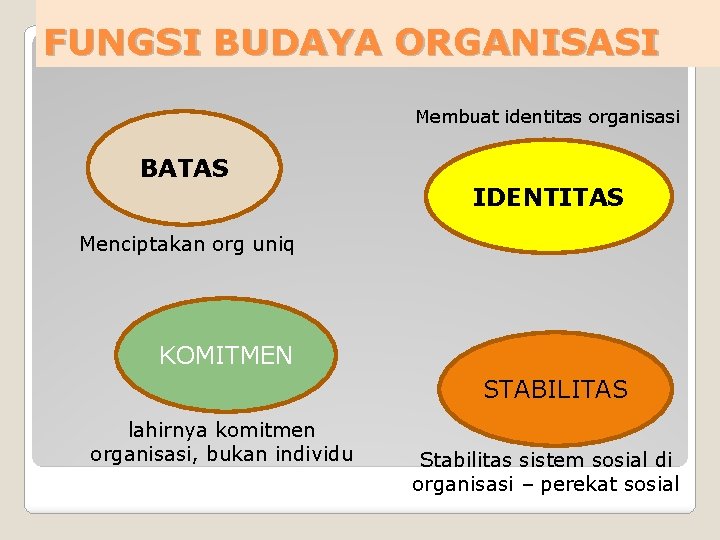 FUNGSI BUDAYA ORGANISASI Membuat identitas organisasi BATAS IDENTITAS Menciptakan org uniq KOMITMEN STABILITAS lahirnya