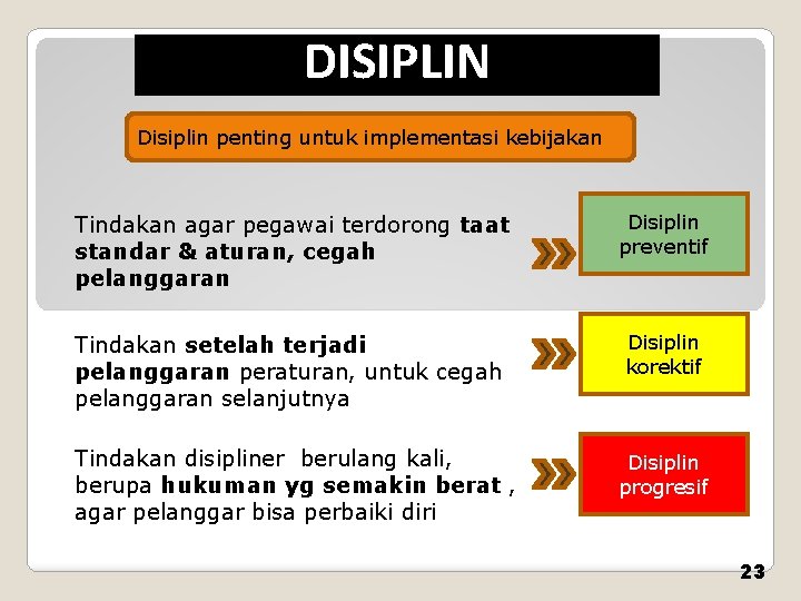 DISIPLIN Disiplin penting untuk implementasi kebijakan Tindakan agar pegawai terdorong taat standar & aturan,