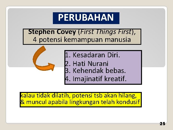PERUBAHAN Stephen Covey (First Things First), 4 potensi kemampuan manusia 1. Kesadaran Diri. 2.