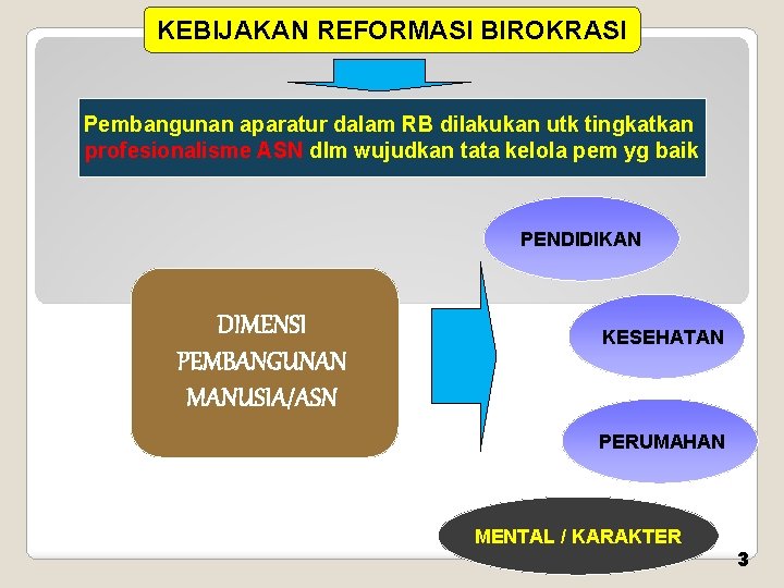 KEBIJAKAN REFORMASI BIROKRASI Pembangunan aparatur dalam RB dilakukan utk tingkatkan profesionalisme ASN dlm wujudkan