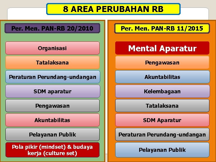 8 AREA PERUBAHAN RB Per. Men. PAN-RB 20/2010 Per. Men. PAN-RB 11/2015 Organisasi Mental