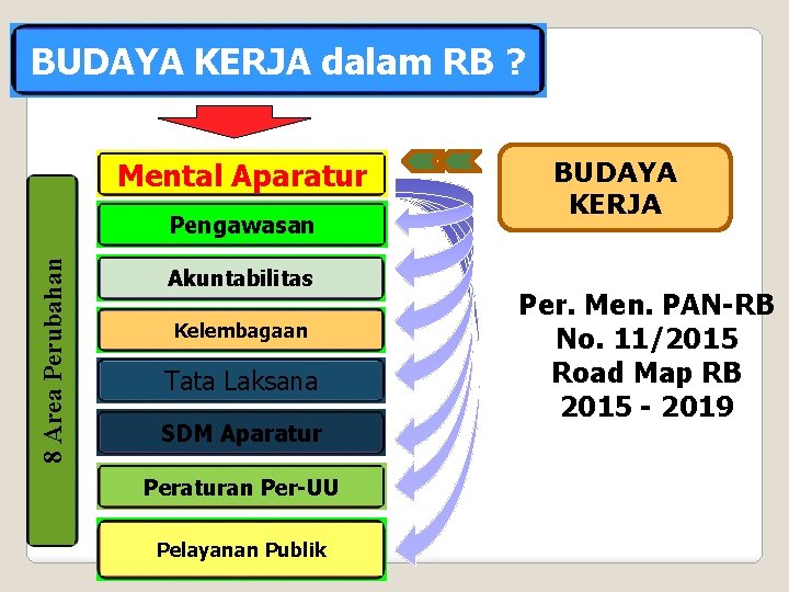 BUDAYA KERJA dalam RB ? Mental Aparatur 8 Area Perubahan Pengawasan Akuntabilitas Kelembagaan Tata