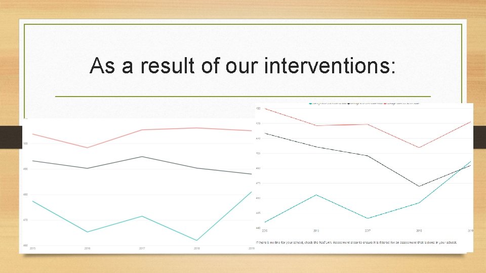 As a result of our interventions: 