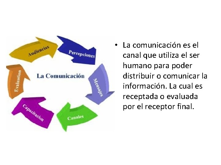  • La comunicación es el canal que utiliza el ser humano para poder