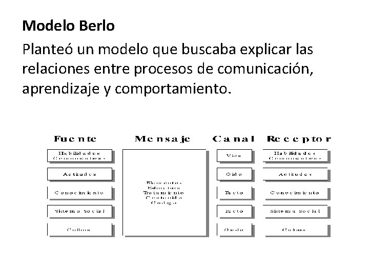 Modelo Berlo Planteó un modelo que buscaba explicar las relaciones entre procesos de comunicación,