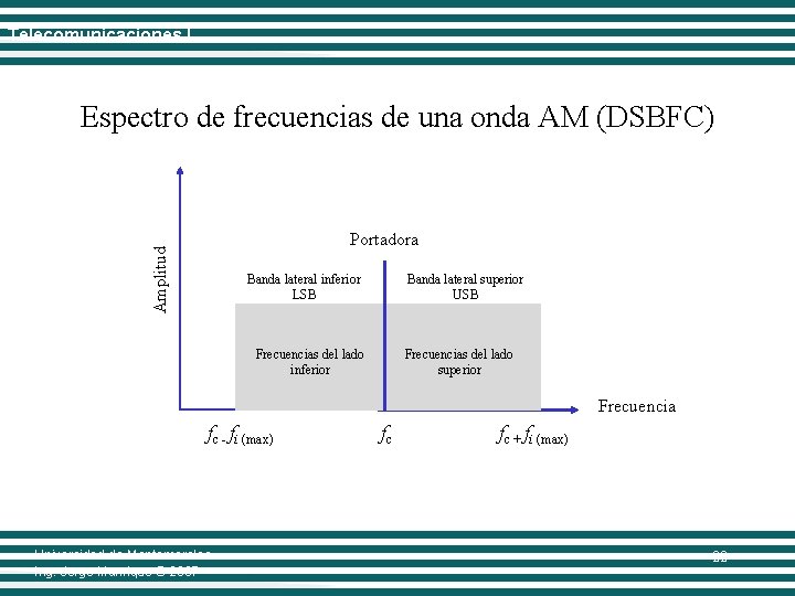 Telecomunicaciones I Espectro de frecuencias de una onda AM (DSBFC) Amplitud Portadora Banda lateral