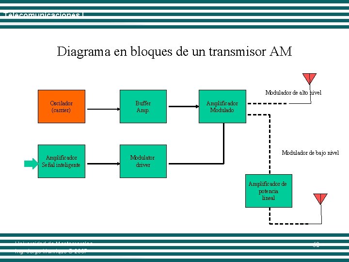 Telecomunicaciones I Diagrama en bloques de un transmisor AM Modulador de alto nivel Oscilador