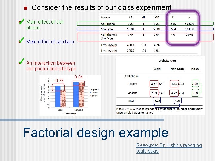 n Consider the results of our class experiment ✓ Main effect of cell n