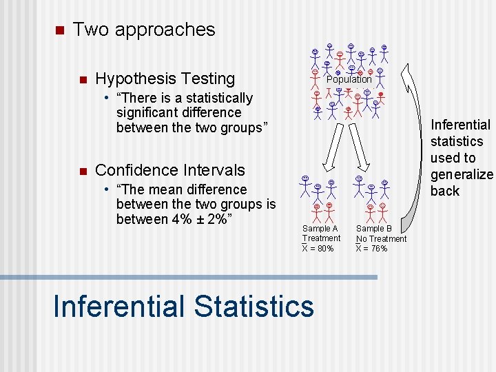 n Two approaches n Hypothesis Testing Population • “There is a statistically significant difference