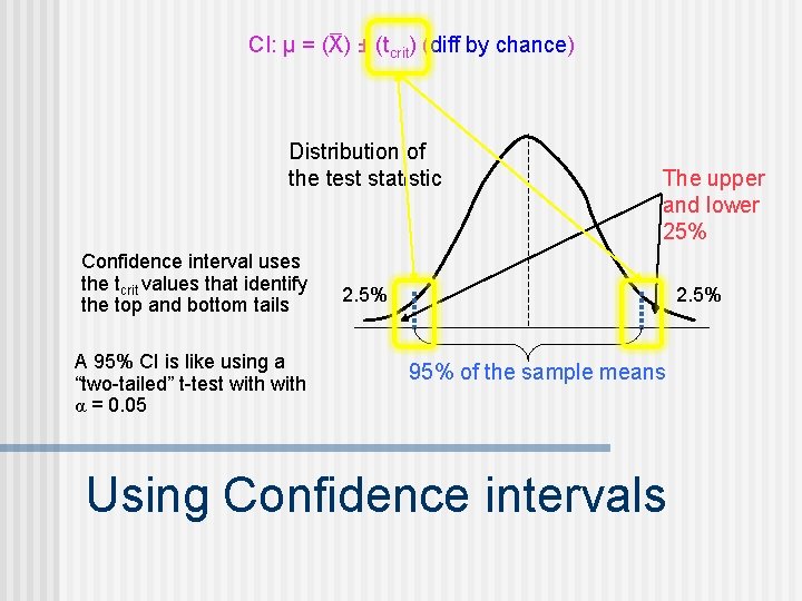 CI: μ = (X) ± (tcrit) (diff by chance) Distribution of the test statistic