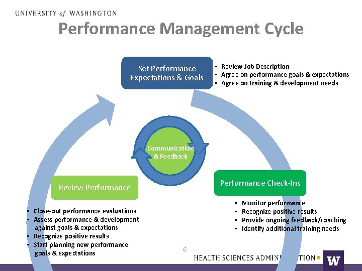 Performance Management Cycle Set Performance Expectations & Goals • Review Job Description • Agree