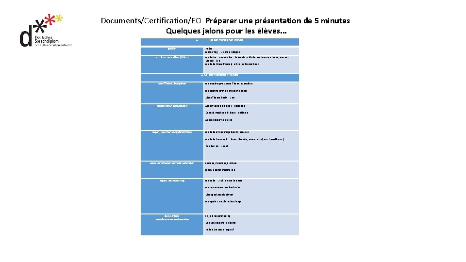 Documents/Certification/EO Préparer une présentation de 5 minutes Quelques jalons pour les élèves. . .