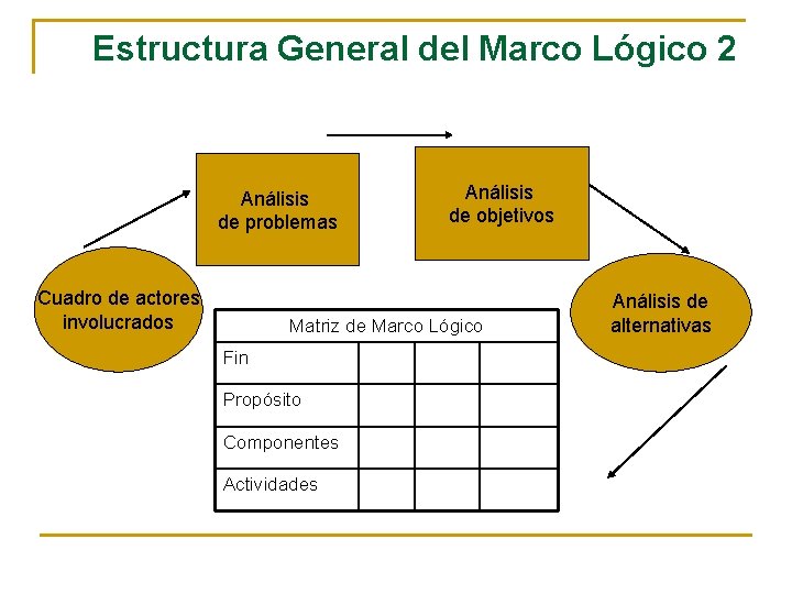 Estructura General del Marco Lógico 2 Análisis de problemas Cuadro de actores involucrados Análisis