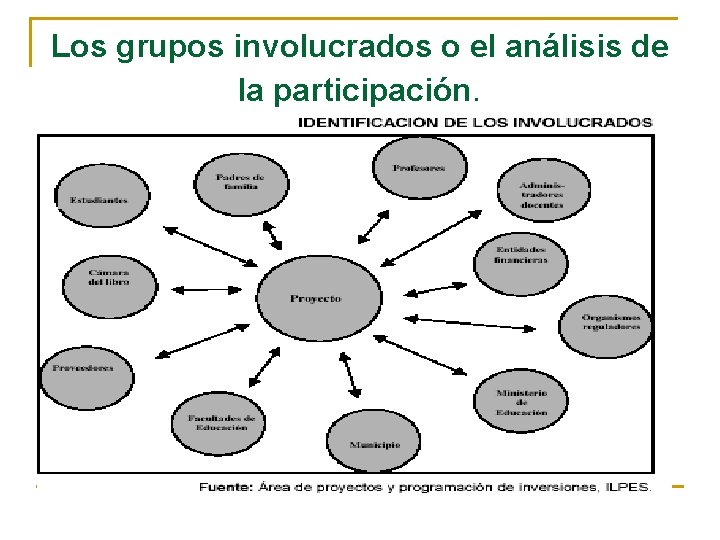 Los grupos involucrados o el análisis de la participación. 