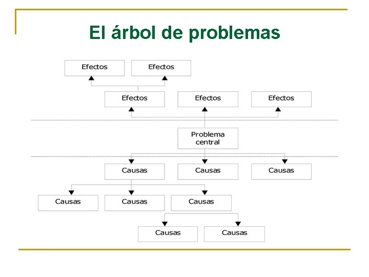 El árbol de problemas 