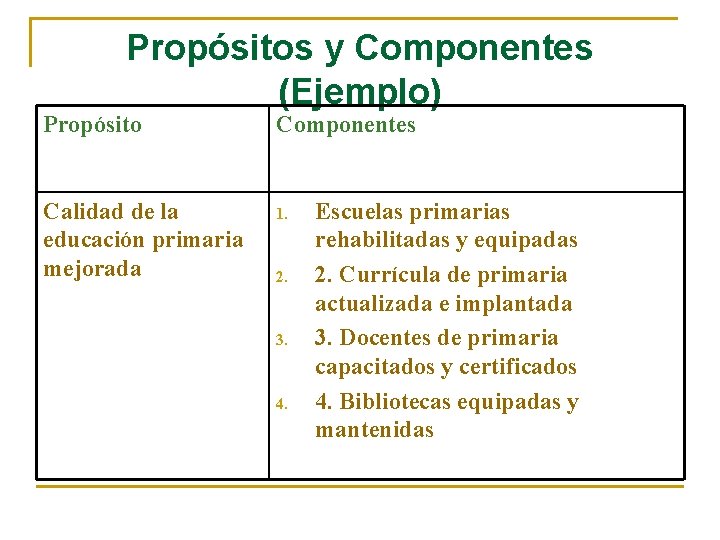 Propósitos y Componentes (Ejemplo) Propósito Componentes Calidad de la educación primaria mejorada 1. 2.