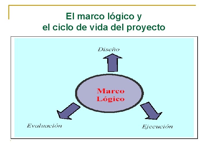 El marco lógico y el ciclo de vida del proyecto 