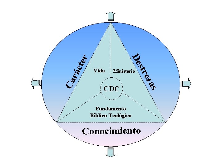 Ministerio Fundamento Bíblico-Teológico Conocimiento s CDC eza Ca rác ter str De Vida 