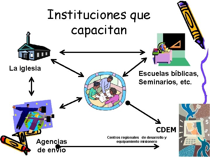 Instituciones que capacitan La iglesia Escuelas bíblicas, Seminarios, etc. CDEM Agencias de envío Centros