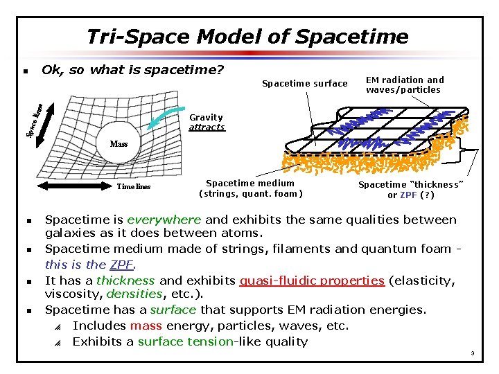 Tri-Space Model of Spacetime n Ok, so what is spacetime? ce l ines Spacetime