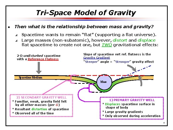 Tri-Space Model of Gravity n Then what is the relationship between mass and gravity?