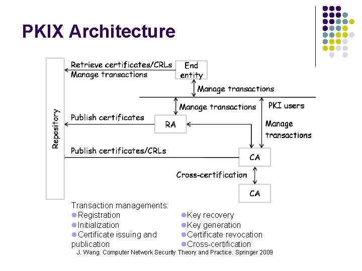 PKIX Architecture Transaction managements: l. Registration l. Initialization l. Certificate issuing and publication l.